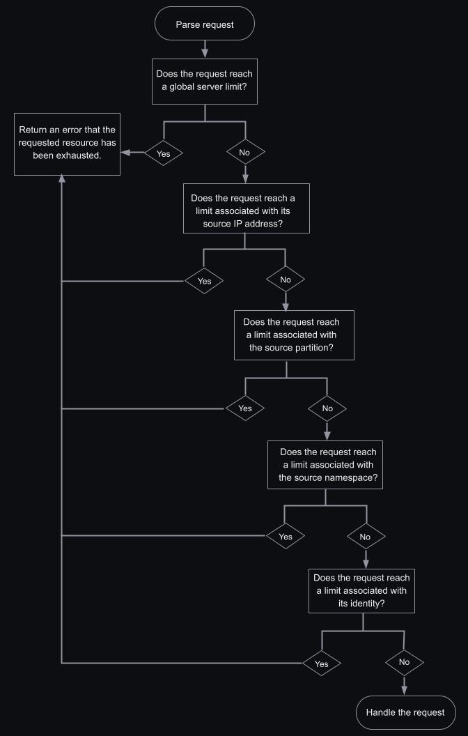 Flowchart that describes the order of operations for determining request rate limits.