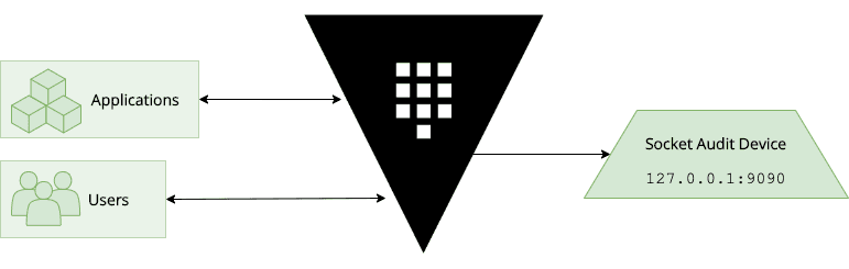 Example socket audit device configuration diagram